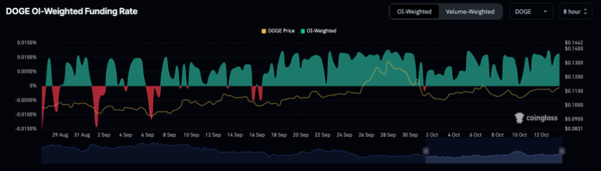 DOGE OI-weighter funding rate rising. 